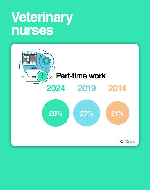 The 2024 Survey of the Veterinary Nursing Profession infographics 